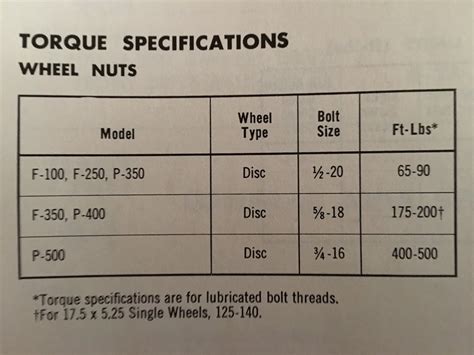 Torque Wheel Nuts Chart