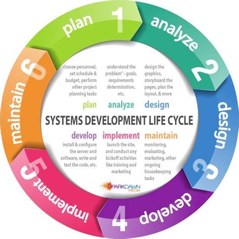 System Development Cycle I Classnotesng