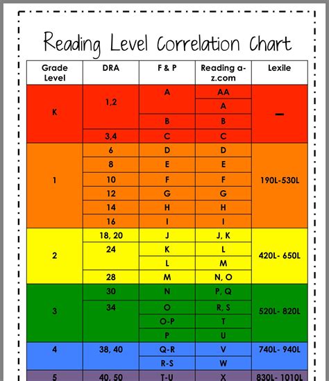 The Lexile Level Chart