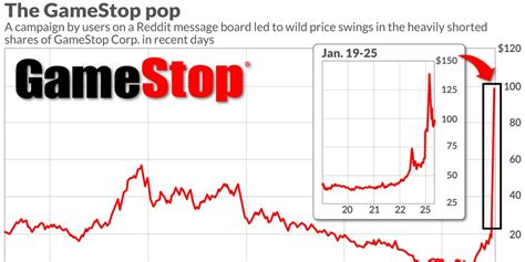Stock screener for investors and traders, financial visualizations. : GameStop stock sets record, then loses bulk of gains in ...
