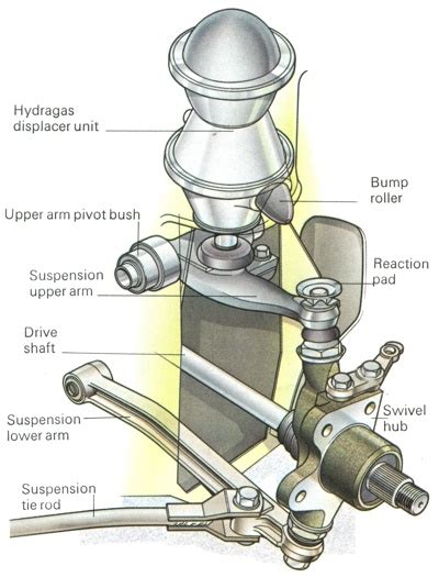 Hydragas Suspension How It Works