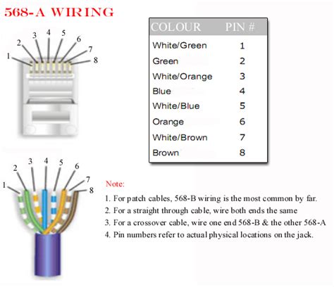 They use the exact same thing, it's just the wiring order that's different? Cat5 Cable Wire Order