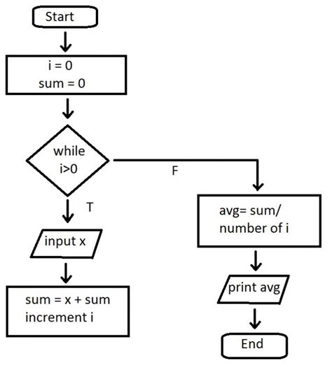 Pseudocode Flowchart Flow Chart Of The Pseudo Code Flowchart Example