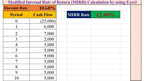 Modified Internal Rate Of Return Mirr Calculation By Using Excel Youtube