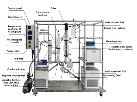 Lab Short Path Wiped Film Molecular Distillation Equipment Buy