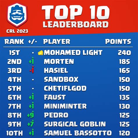 Clash Royale Esports On Twitter Changes At The Top Of The CRL23