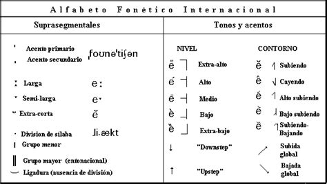 Alfabeto Fonético Internacional Lengua En El Lorengar