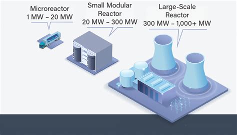 Advances In Very Small Modular Nuclear Reactors Aiche