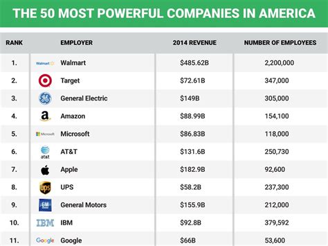 50 Most Powerful Companies In America Business Insider