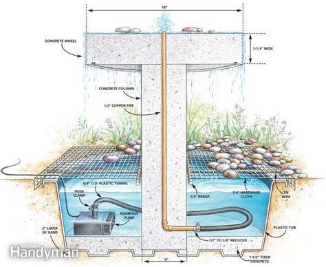 How To Build A Garden Fountain Backyard Water Feature Water Feature