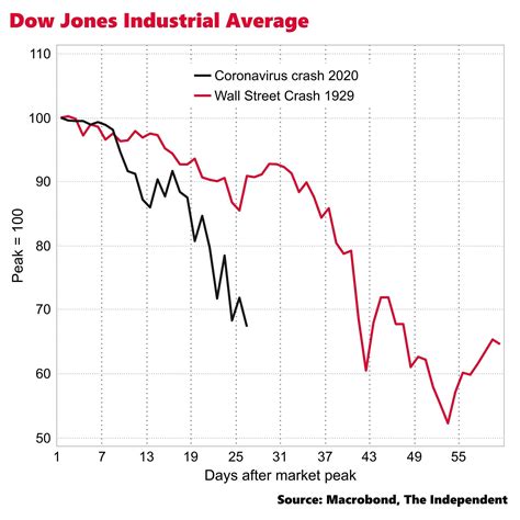 Let's talk about how you can prepare. US stock market falling faster than during the Wall Street ...