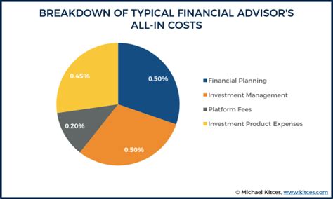 Independent Financial Advisor Fee Comparison All In Costs