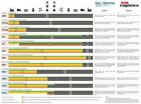 Oocl Logistics Incoterms ® 2020