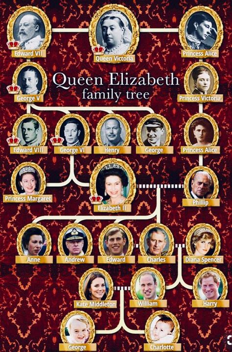 William, harry, peter, zara, beatrice, eugenie, louise and james. Queen Elizabeth II Family Tree | Queen victoria family ...