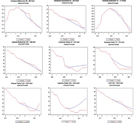 Arima Models In Sample Forecasts Versus Actual Ship Prices Download
