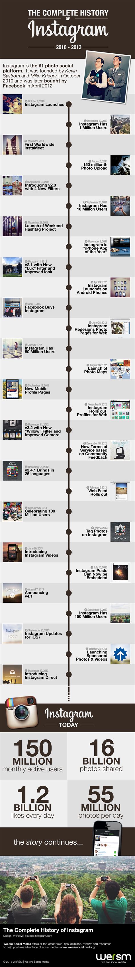 Timeline Of Instagram From 2010 To Present Infographic Digital