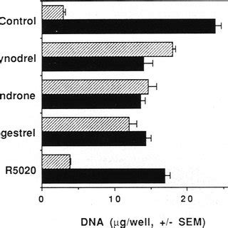 Effects Of The Combination Of E And Progestins On The Growth Of Mcf