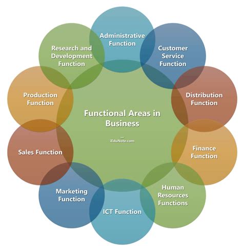 Functional Areas Of Business Customer Development Human Marketing