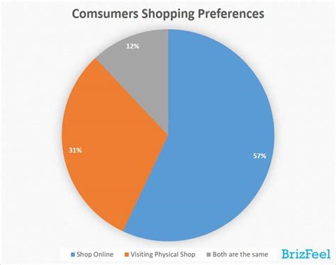 50 Consumers Online Shopping Behavior Trends Survey 2021