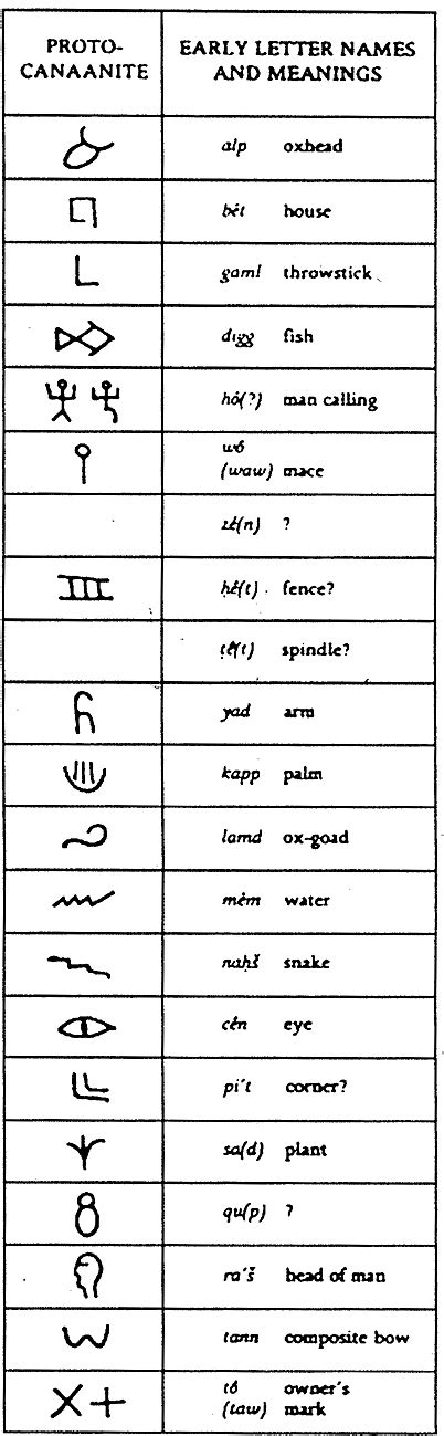 All the sounds used in the english language with sound recordings and symbols in the international phonetic alphabet. The Evolution of Writing | Denise Schmandt-Besserat