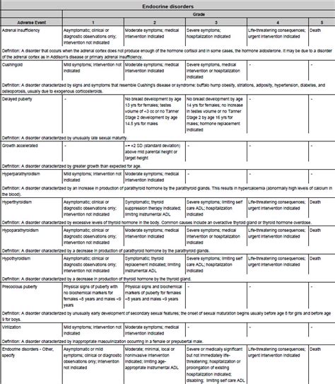 Endocrine Disorders Complication Classification