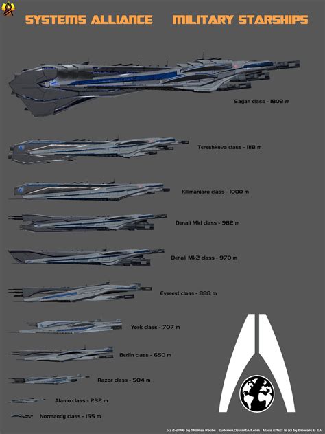 Systems Alliance Starship Size Comparison Starship Concept Starship