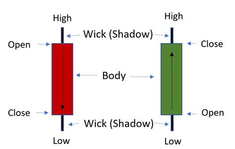 Candlestick Guide How To Read Candlesticks And Chart Patterns