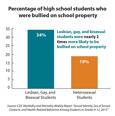 Lgb Youth Report Press Release 2016 Newsroom Nchhstp Cdc