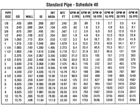 Pipe Schedule Chart In Mm And Inches Reviews Of Chart