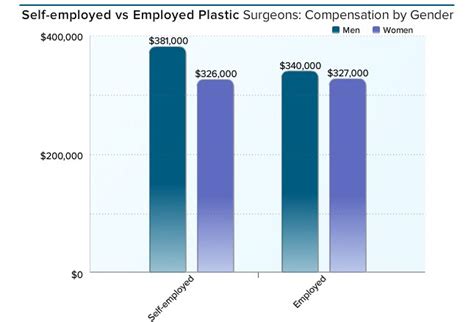 Medscape Plastic Surgeon Compensation Report 2016