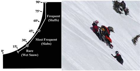 Avalanche Awareness Slope Angle