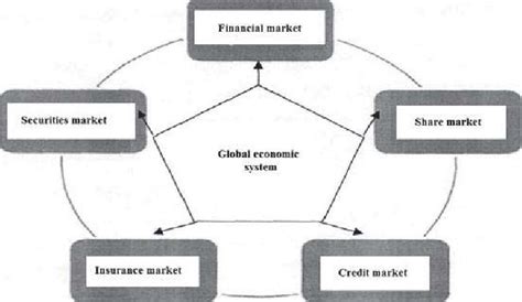 Global Economic System Download Scientific Diagram