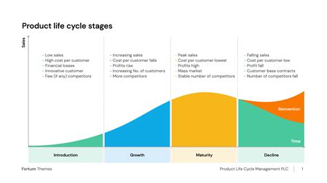 Product Life Cycle Stages Presentation Free Download Hislide