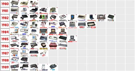 Evolution Of Personal Computers And Game Systems By Trivto On Deviantart