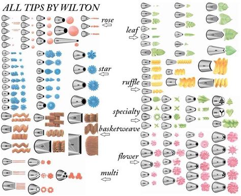 (227 g) made in a facility that also processes egg, milk, soy, wheat and tree nuts. Wilton Decorating Tip Poster - Google Search | Wilton tips ...