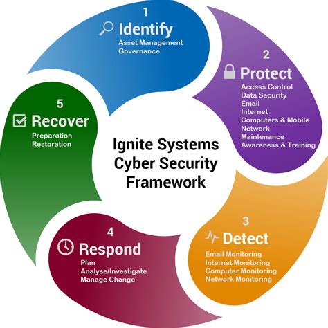 What Is A Cyber Security Framework Overview Types And Benefits