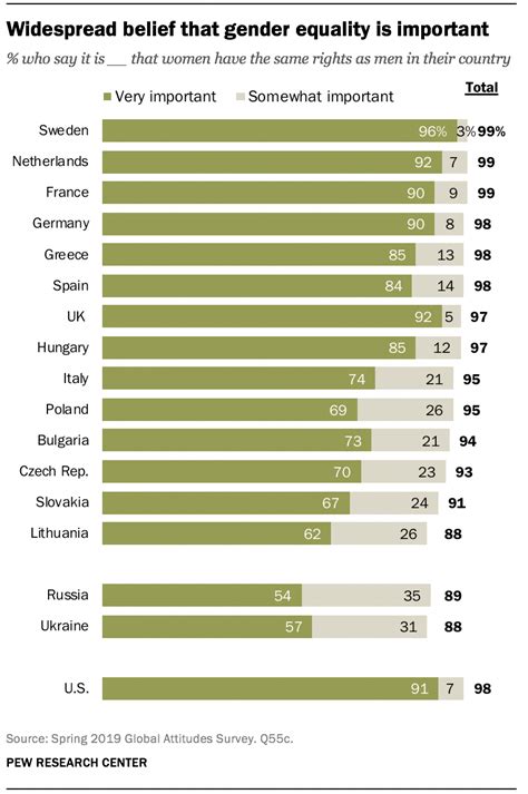 Views On Gender Equality Across Europe Pew Research Center