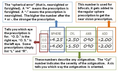 How To Read Your Eyeglass Prescription Blog Opthamologist Eye Doctors And Eyeglasses