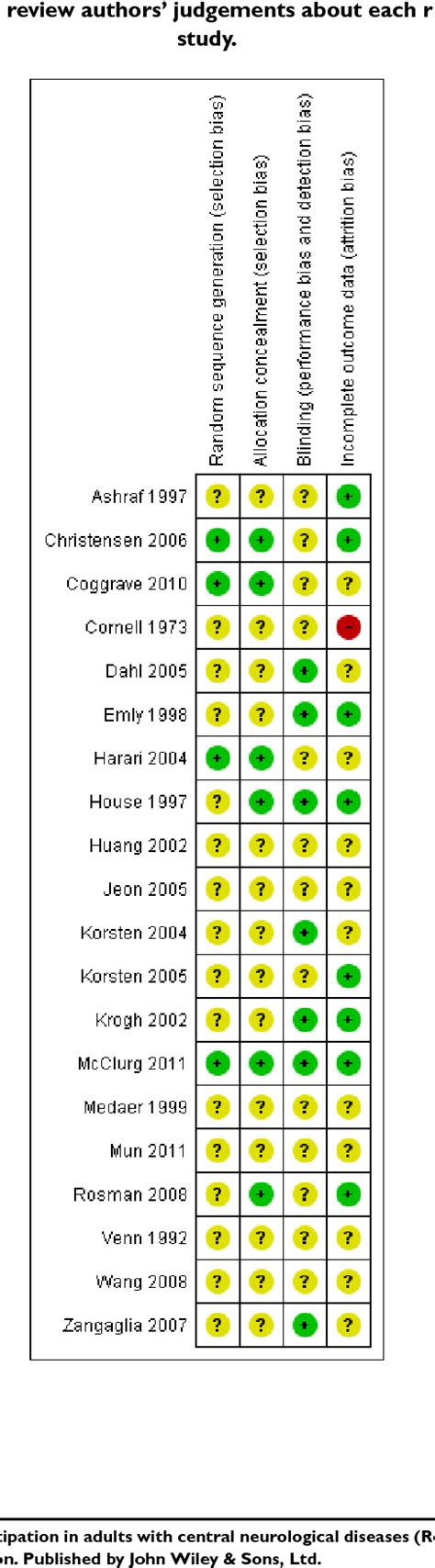 Figure 3 From Management Of Faecal Incontinence And Constipation In Adults With Central