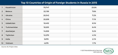 Education In The Russian Federation