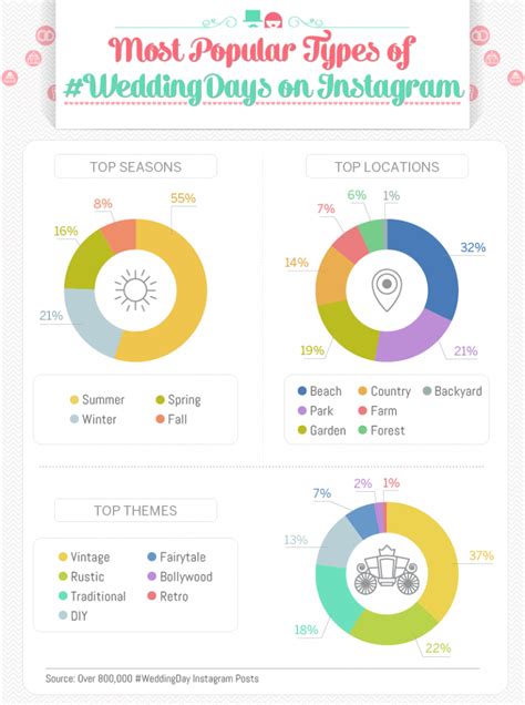 These Are The Most Popular Types Of Weddings Daily Infographic