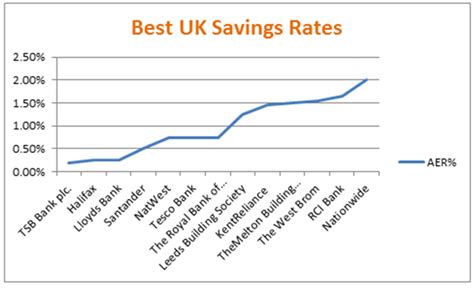Best Savings Rates Uk Compare The Best Savings Accounts In The Uk