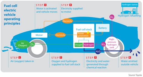 Refuelling Your Car With Hydrogen Energy Networks Australia