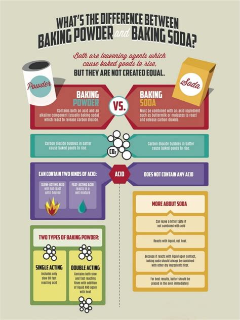 The Difference Between Baking Powder And Baking Soda Jenny Can Cook