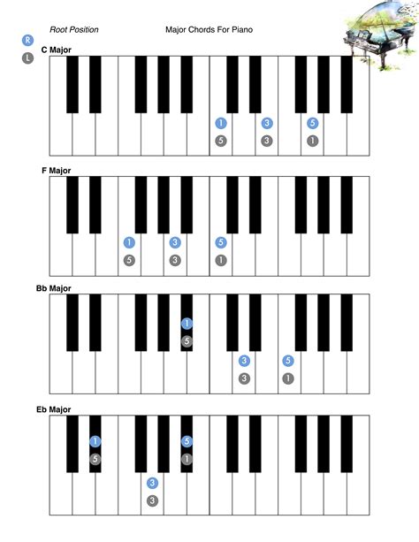 Piano Root Position Major Chords