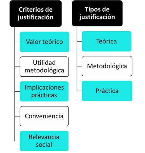 Cómo Hacer La Justificación De Una Investigación Paso A Paso 2023