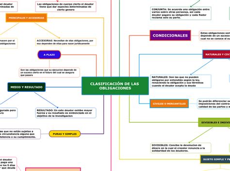 CLASIFICACIÓN DE LAS OBLIGACIONES Mind Map