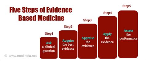 Evidence Based Medicine