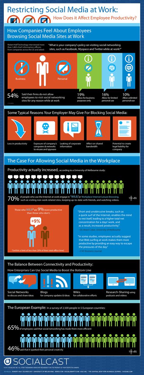 Social media marketing is no exception. 13 Blocking Social Media at Work: Statistics and Reasons ...