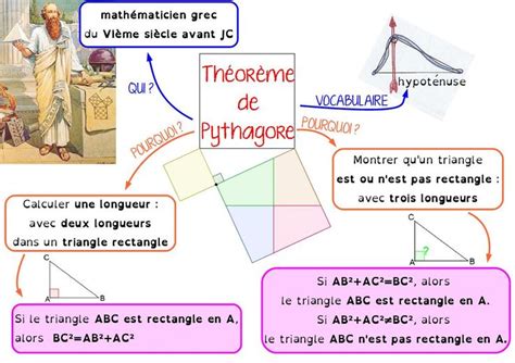 Théorème pythagore, Carte mentale, Carte mentale maths